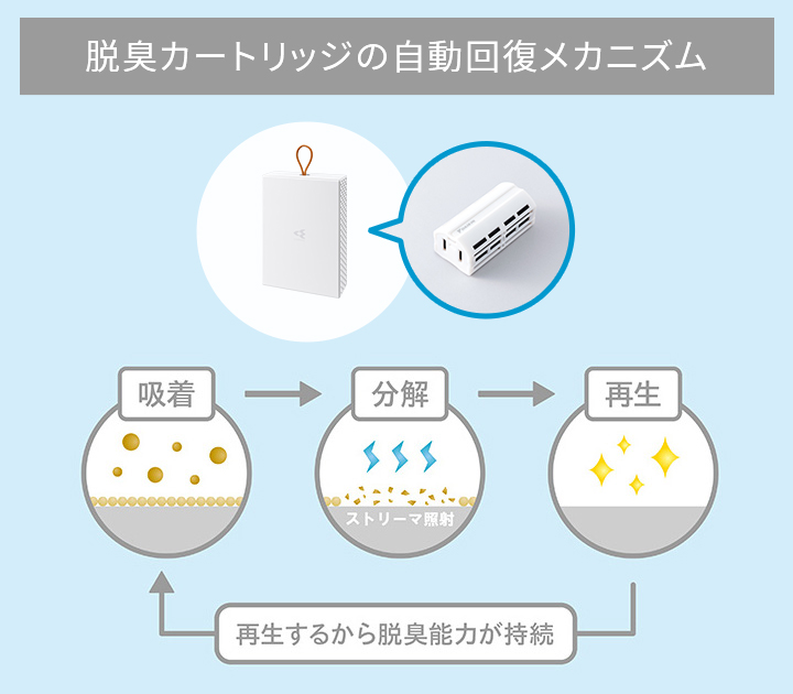 自動回復メカニズムで脱臭能力が持続